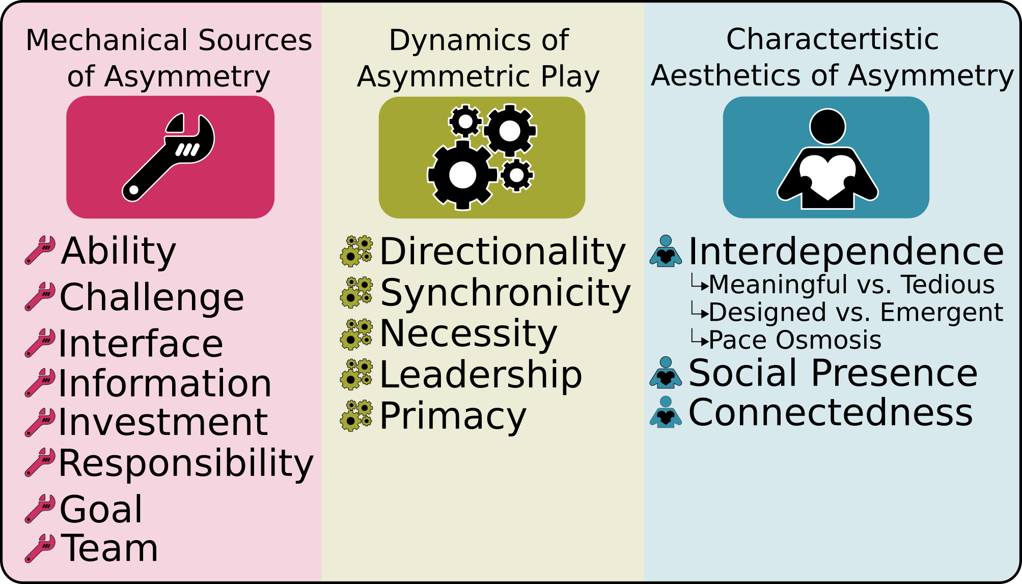Conceptual Framework for the Design of Asymmetric Cooperative Games